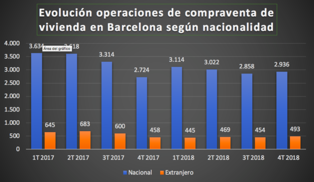 Operaciones de compraventa de vivienda según nacionalidad en Barcelona ciudad.