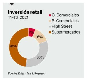 Inversión Retail sectores 2021