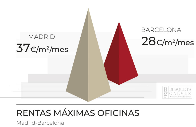 Rentas máximas Oficinas Barcelona y Madrid